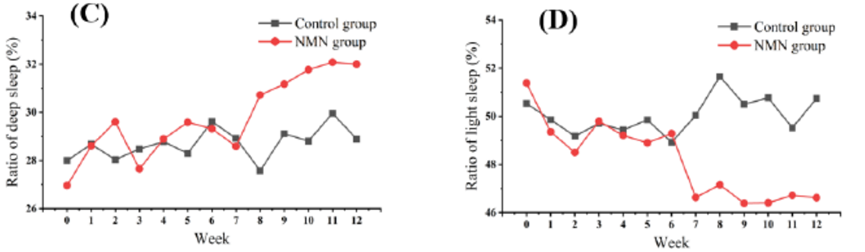 Total PSQI scores of NMN group and control group before and after treatment