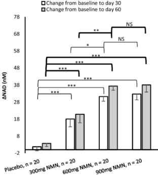 Dose-dependent changes in blood NAD+ levels