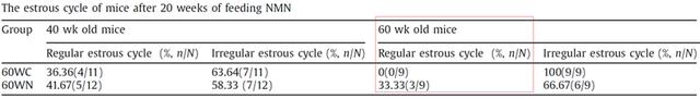 Figure 3. The estrus ability of some 60-week-old middle-aged mice was maintained by NMN administration