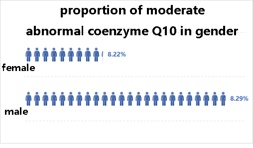 The proportion of moderate abnormal coenzyme Q10 in gender