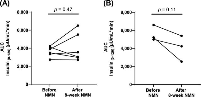 Subgroup analysis of the area under the curve of insulin response