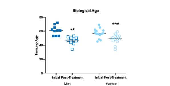 Probiotics and vitamin D therapy can reverse biological age