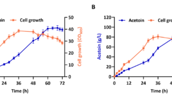 Efficient Acetoin Production in Bacillus subtilis by MultivariateModular Metabolic Engineering with Spatiotemporal Modulation