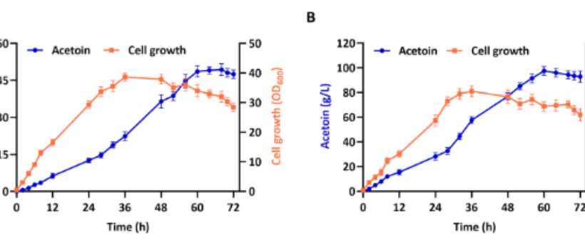 Efficient Acetoin Production in Bacillus subtilis by MultivariateModular Metabolic Engineering with Spatiotemporal Modulation