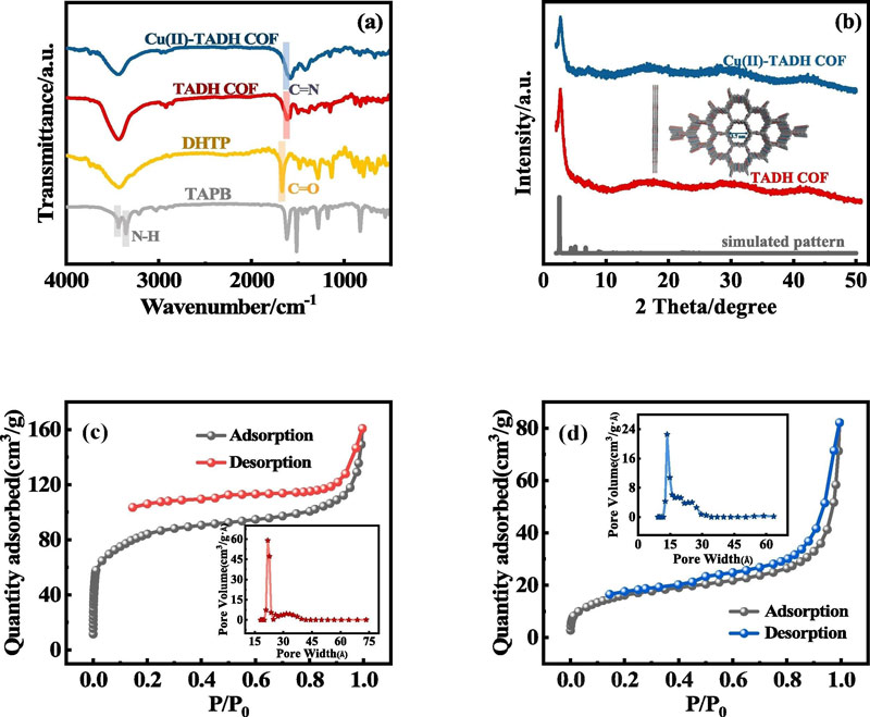 Figure 2. FT-IR spectra of (a) TAPB, DHTP, TADH COF and Cu(II)-TADH COF; (b) Simulated and experimental PXRD patterns of TADH COF and Cu(II)-TADH COF; N2 adsorption-desorption isotherms of (c) TADH COF and (d) Cu(II)-TADH COF (FIG shows pore distribution).