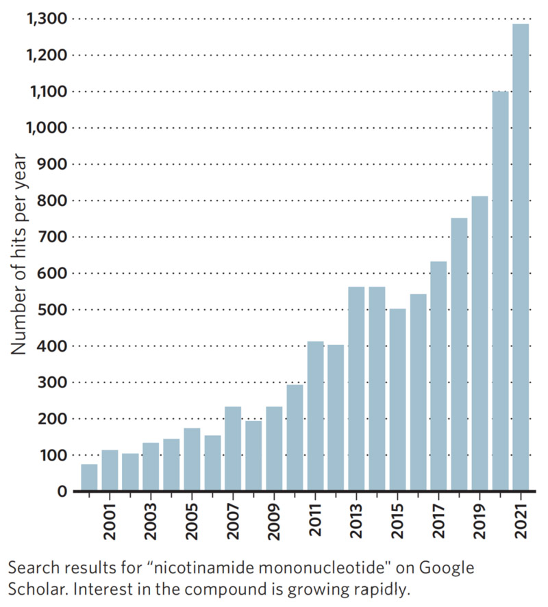 Search results for "nicotinamide mononucleotide" on Google Scholar. Interest in the compound is growing rapidly.
