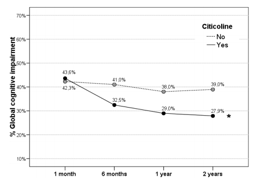 Figure 6. Overall cognitive dysfunction during follow-up. cognitive status of patients treated with citicoline significantly improved during the follow-up period (*P=0.005).