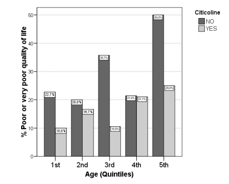 Figure 7. Comparative Analysis of cytidine choline and quality of life in different age groups. Among all age subgroups, patients who did not receive citicoline treatment were more likely to have a poorer quality of life.