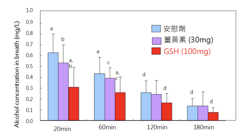 Alcohol concentration in breath